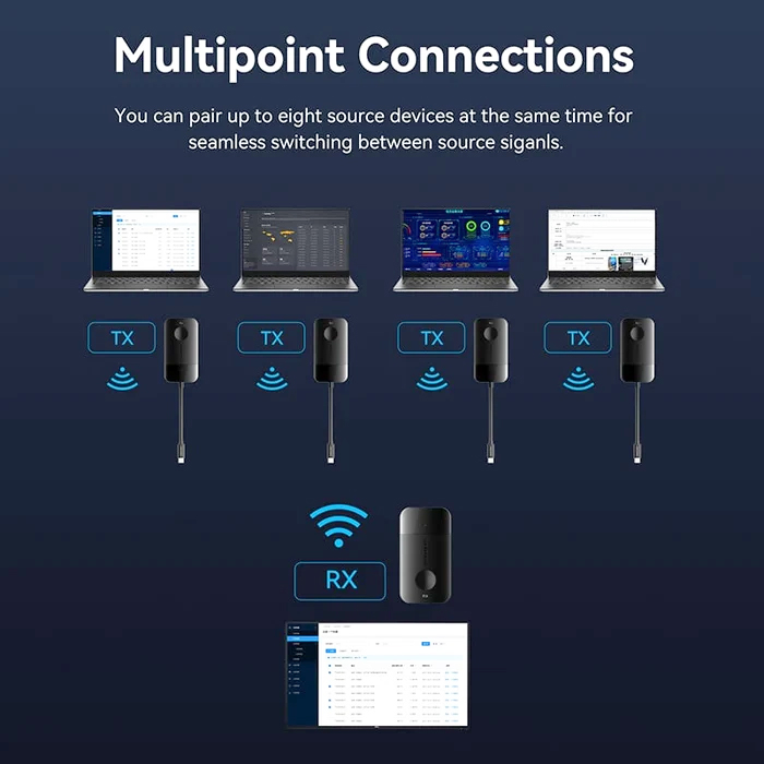 Комплект USB-C М -- HDMI бездротовий передавач + приймач, 4K30Гц, 5GHz, до 50м, 60W PD Vention (ADOBB) Чорний на малюнкі №5