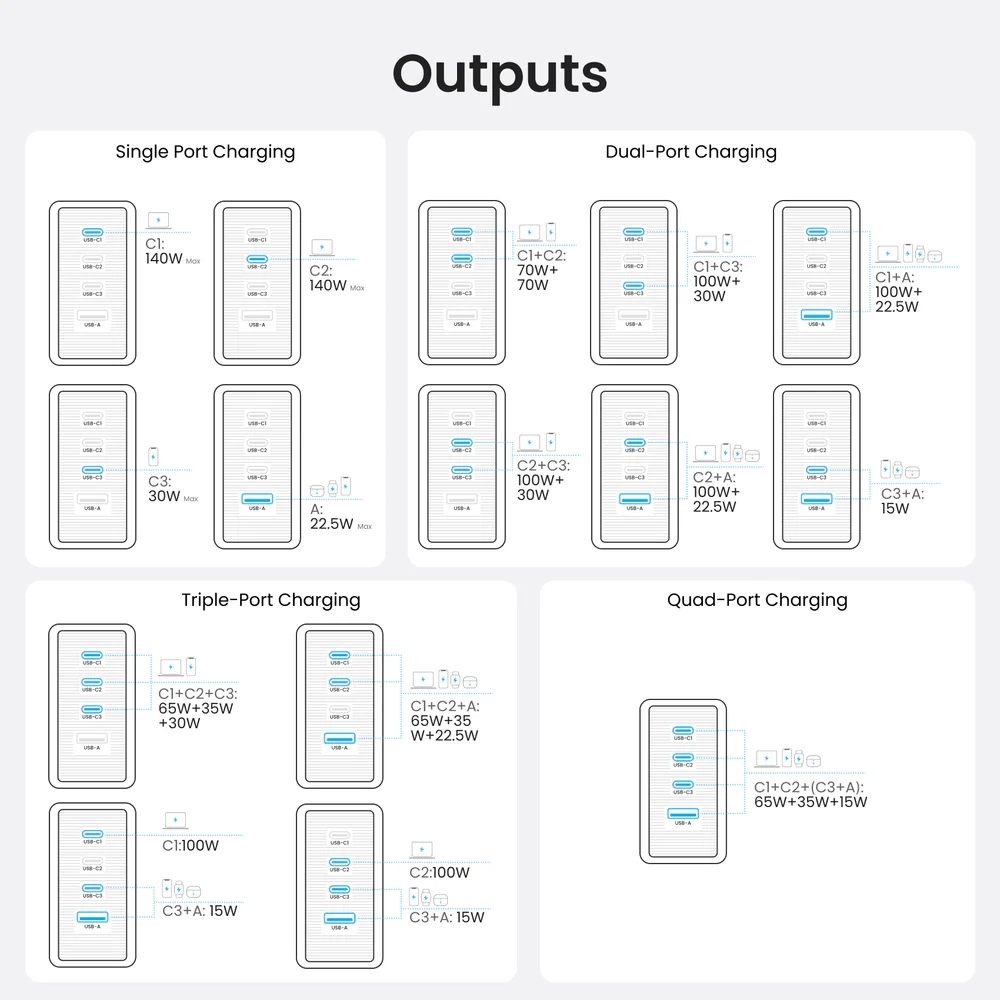 Зарядний пристрій 4xUSB 140W GaN (3хUSB-C+USB-A) + USB-C cable М-М White Vention (TZ-FCOI0-EU) на малюнкі №8