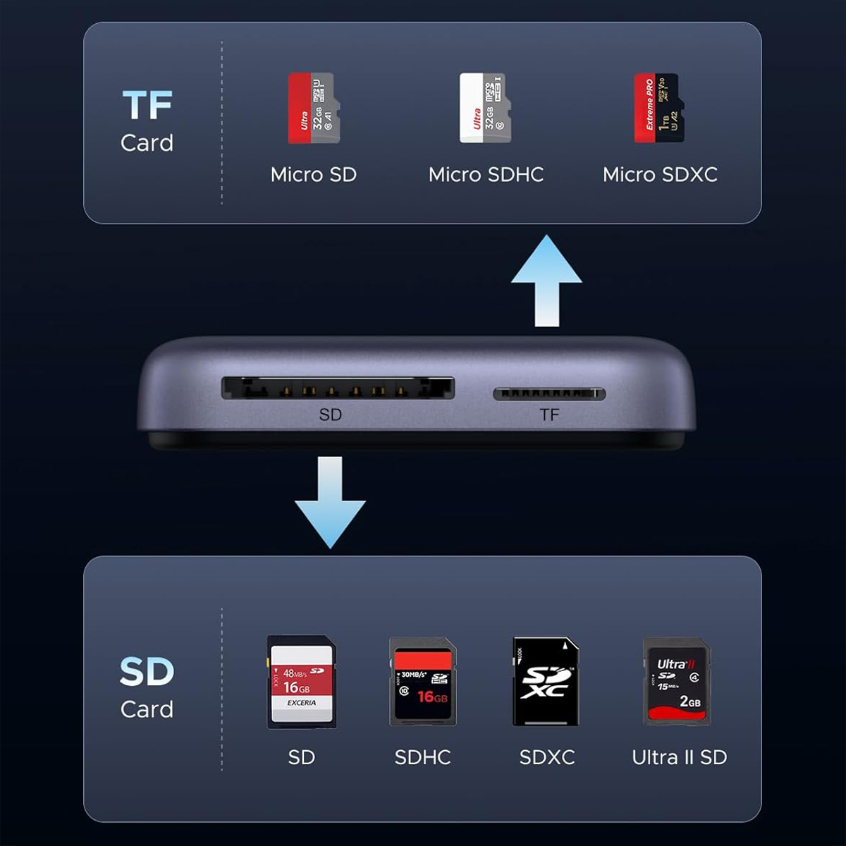 Card Reader USB 3.2 Magnetic, USB-C SD/MicroSD UHS-II 312 МБ/с PD 100W CM898 Ugreen (65095) на малюнкі №6