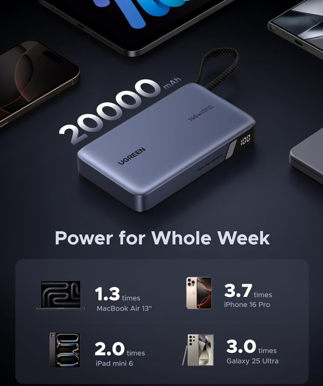 УМБ Ugreen 20000mAh 145W PD3.1.QC, USB-A,USB-С IN/OUT, with built in USB-C cable (PB551) Gray (55992B) на малюнкі №8