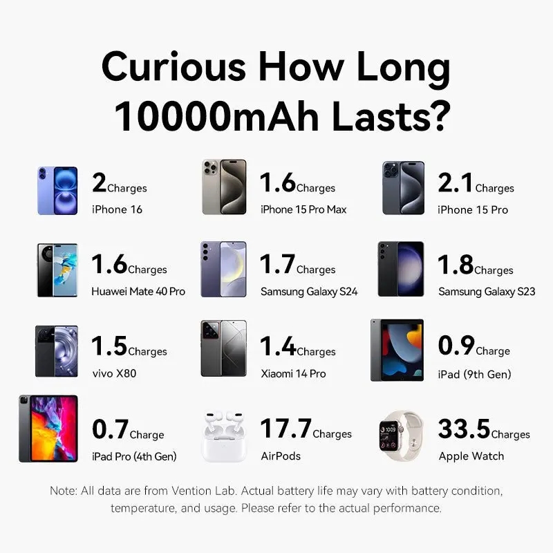 УМБ Vention 10000mAh 35W PD, USB-C In/Out, built-in USB-C, Lightning Cables, LED Display, Gray (FHFH0) на малюнкі №8